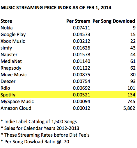 The Streaming Price Bible – Spotify,  and What 1 Million