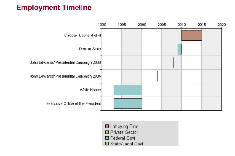 Jonathan Prince Employment Timeline--Open Secrets